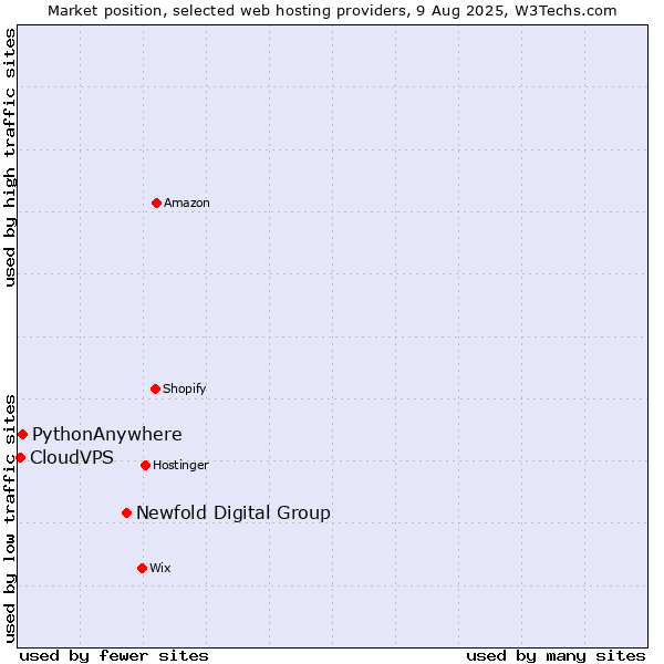 Market position of Newfold Digital Group vs. PythonAnywhere vs. CloudVPS