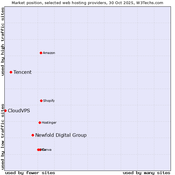 Market position of Newfold Digital Group vs. Tencent vs. CloudVPS