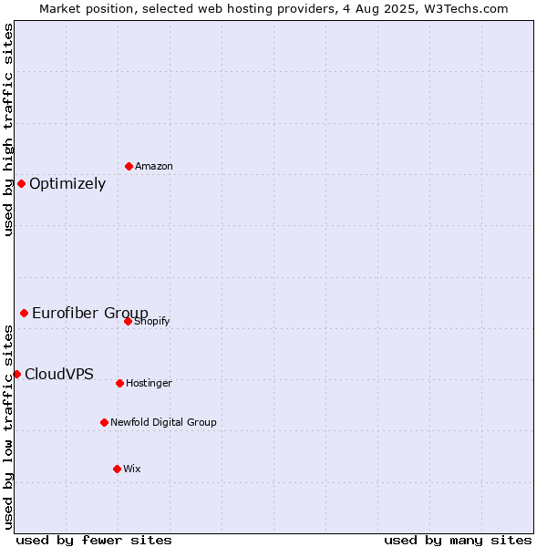 Market position of Eurofiber Group vs. Optimizely vs. CloudVPS