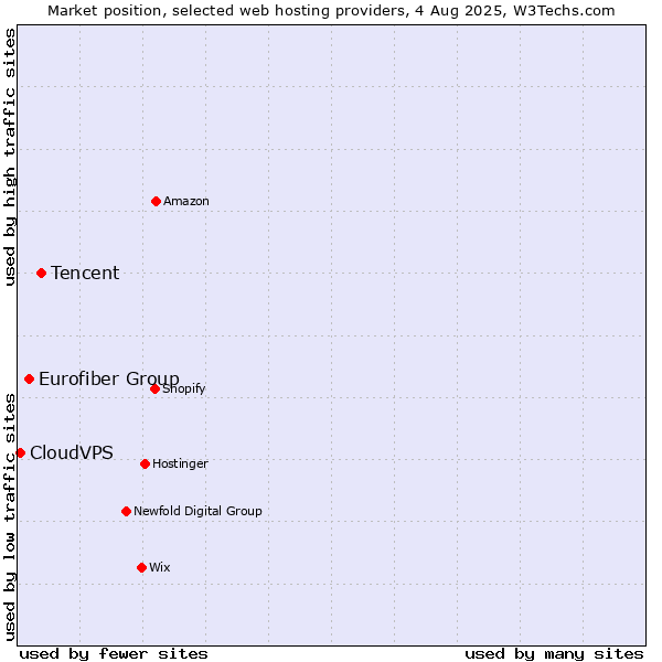 Market position of Tencent vs. Eurofiber Group vs. CloudVPS
