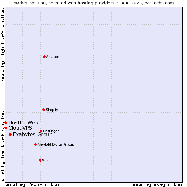 Market position of Exabytes Group vs. CloudVPS vs. HostForWeb