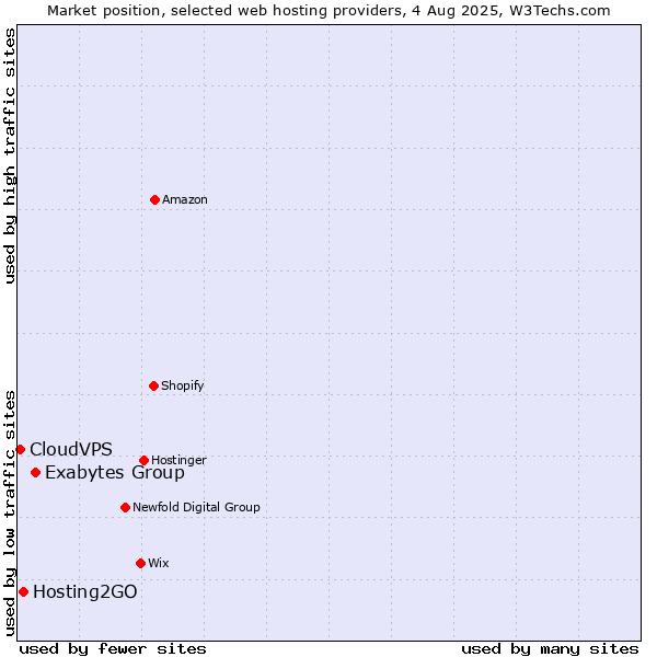 Market position of Exabytes Group vs. Hosting2GO vs. CloudVPS