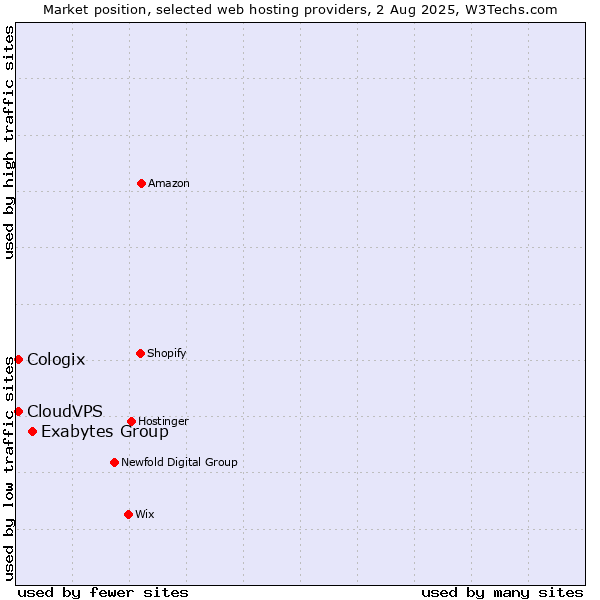 Market position of Exabytes Group vs. CloudVPS vs. Cologix