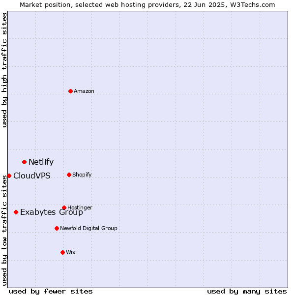 Market position of Netlify vs. Exabytes Group vs. CloudVPS