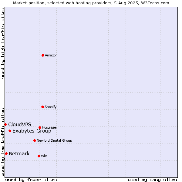 Market position of Exabytes Group vs. Netmark vs. CloudVPS