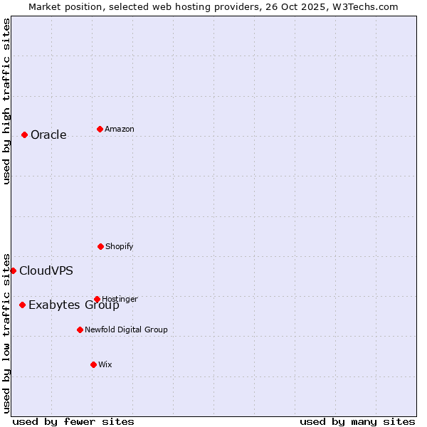 Market position of Oracle vs. Exabytes Group vs. CloudVPS