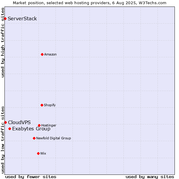 Market position of Exabytes Group vs. CloudVPS vs. ServerStack