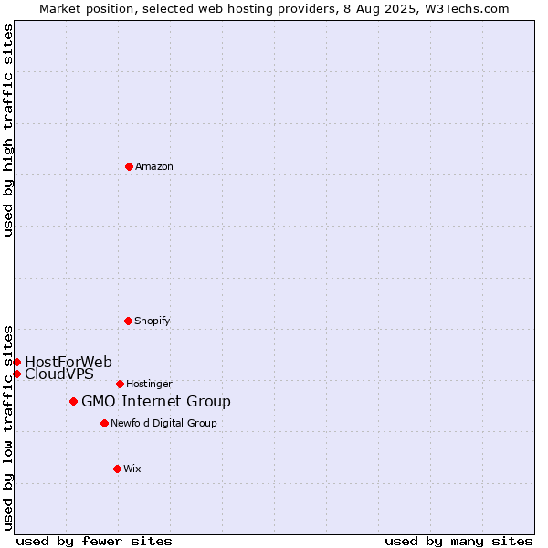Market position of GMO Internet Group vs. CloudVPS vs. HostForWeb