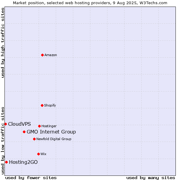 Market position of GMO Internet Group vs. Hosting2GO vs. CloudVPS
