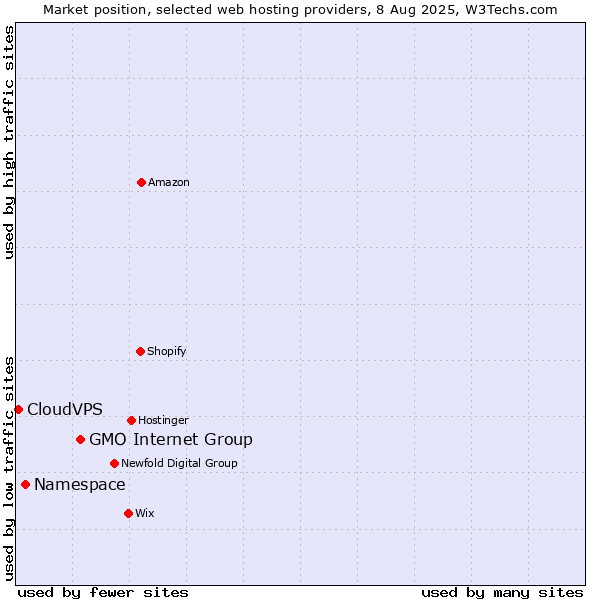 Market position of GMO Internet Group vs. Namespace vs. CloudVPS