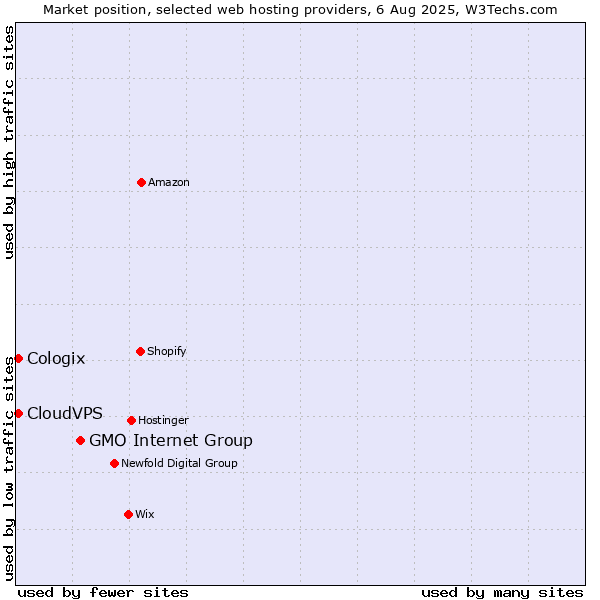Market position of GMO Internet Group vs. CloudVPS vs. Cologix