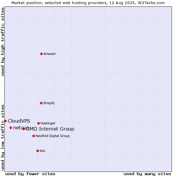 Market position of GMO Internet Group vs. netcup vs. CloudVPS
