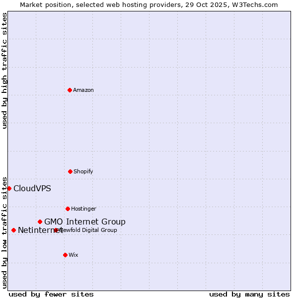 Market position of GMO Internet Group vs. Netinternet vs. CloudVPS