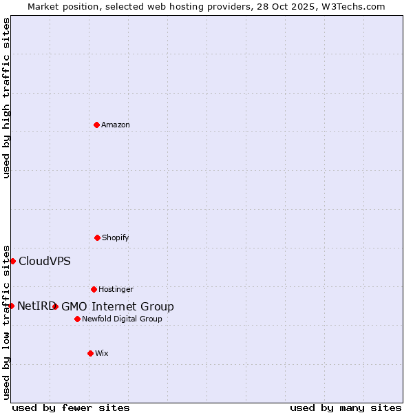 Market position of GMO Internet Group vs. CloudVPS vs. NetIRD