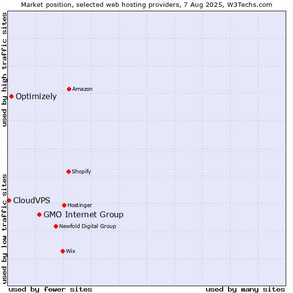 Market position of GMO Internet Group vs. Optimizely vs. CloudVPS