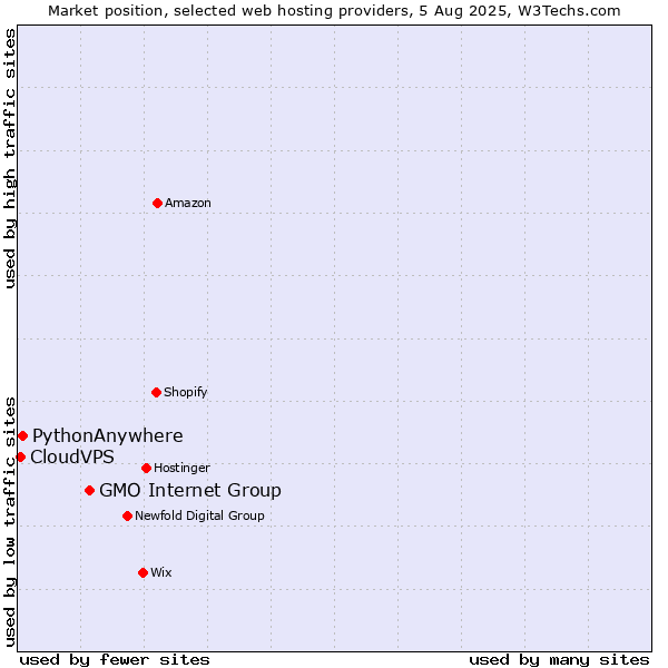 Market position of GMO Internet Group vs. PythonAnywhere vs. CloudVPS