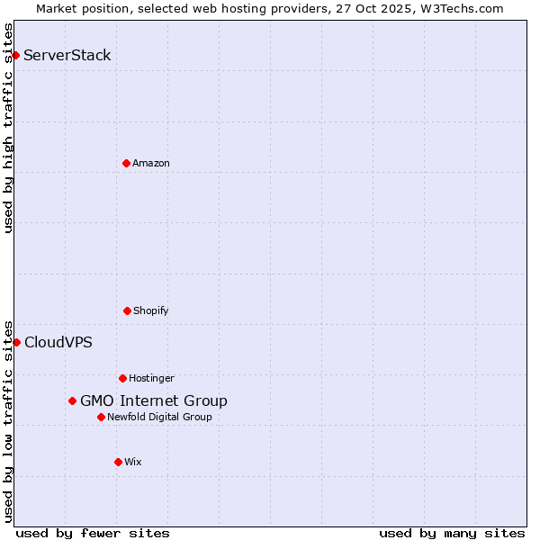 Market position of GMO Internet Group vs. CloudVPS vs. ServerStack