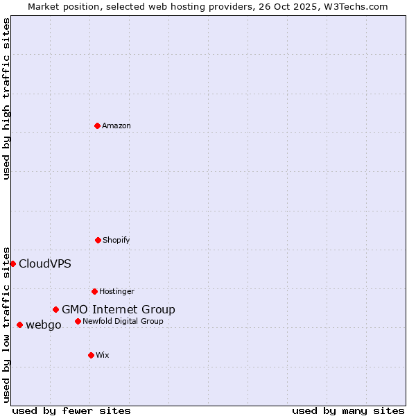 Market position of GMO Internet Group vs. webgo vs. CloudVPS