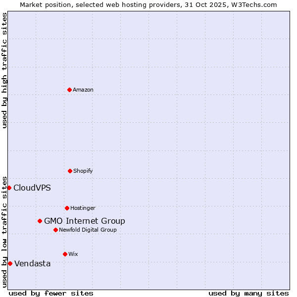 Market position of GMO Internet Group vs. Vendasta vs. CloudVPS