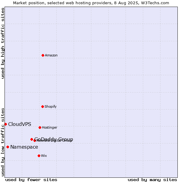 Market position of GoDaddy Group vs. Namespace vs. CloudVPS