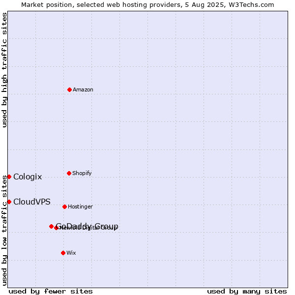 Market position of GoDaddy Group vs. CloudVPS vs. Cologix