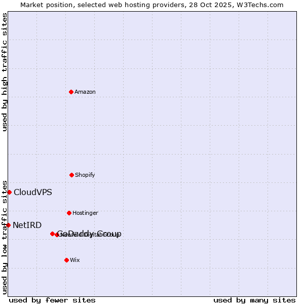 Market position of GoDaddy Group vs. CloudVPS vs. NetIRD