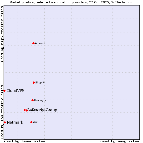 Market position of GoDaddy Group vs. Netmark vs. CloudVPS
