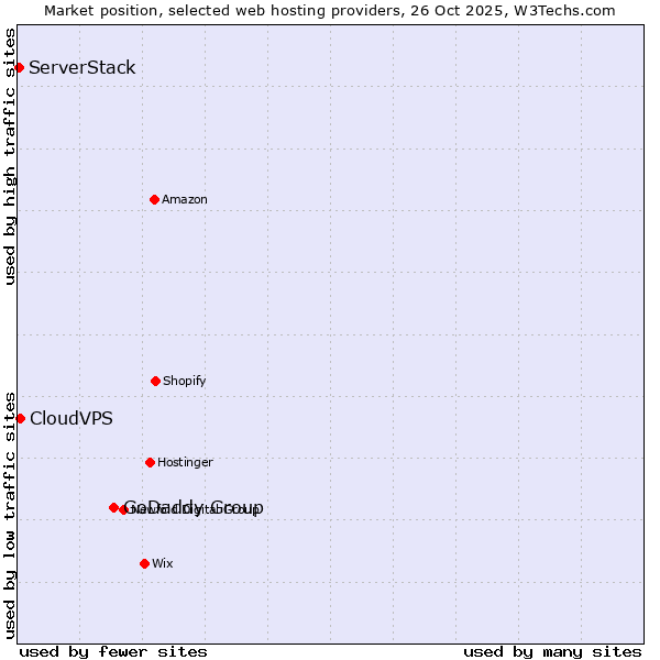 Market position of GoDaddy Group vs. CloudVPS vs. ServerStack