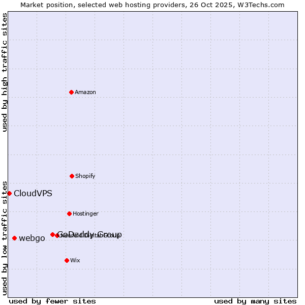 Market position of GoDaddy Group vs. webgo vs. CloudVPS