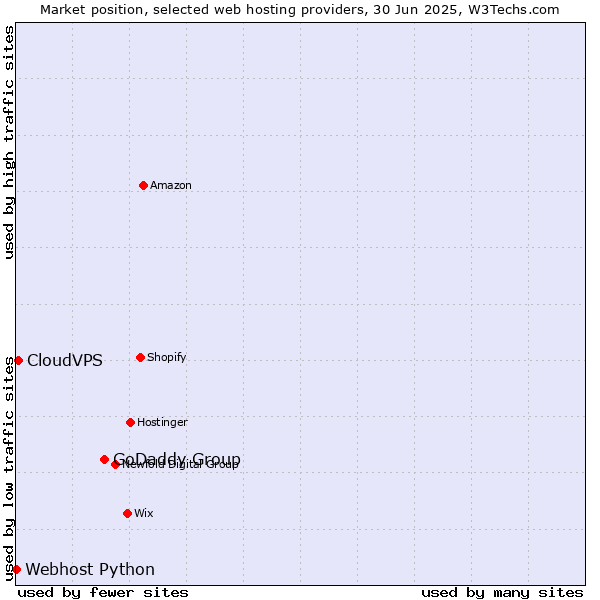 Market position of GoDaddy Group vs. CloudVPS vs. Webhost Python