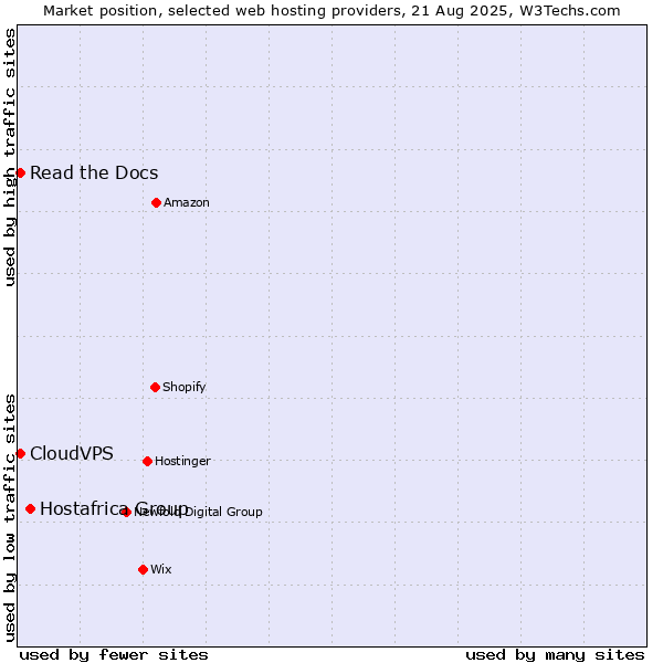 Market position of Hostafrica Group vs. Read the Docs vs. CloudVPS