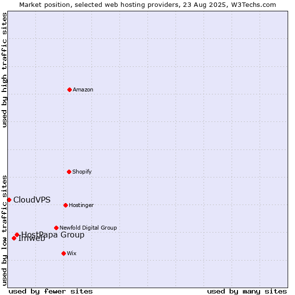 Market position of HostPapa Group vs. Imweb vs. CloudVPS