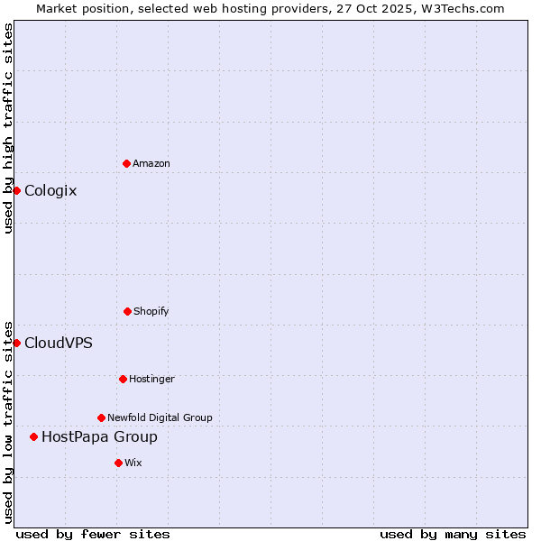 Market position of HostPapa Group vs. CloudVPS vs. Cologix