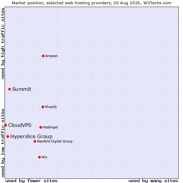 Market position of Summit vs. Hyperslice Group vs. CloudVPS