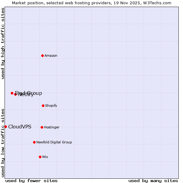 Market position of Netlify vs. Iliad Group vs. CloudVPS