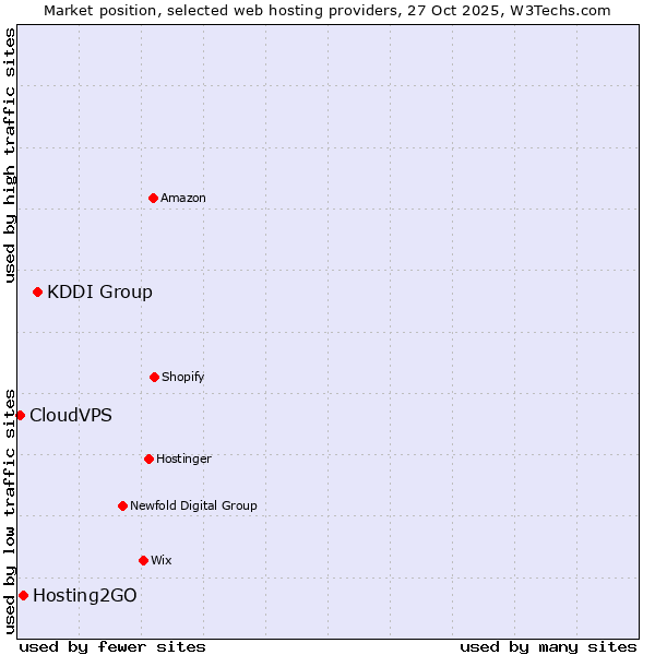 Market position of KDDI Group vs. Hosting2GO vs. CloudVPS
