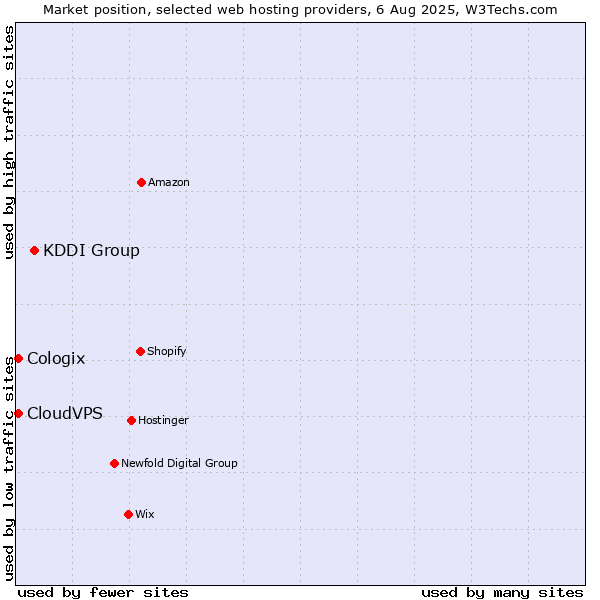 Market position of KDDI Group vs. CloudVPS vs. Cologix