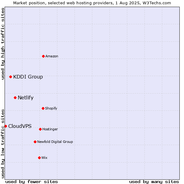 Market position of Netlify vs. KDDI Group vs. CloudVPS