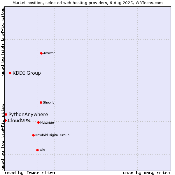 Market position of KDDI Group vs. PythonAnywhere vs. CloudVPS