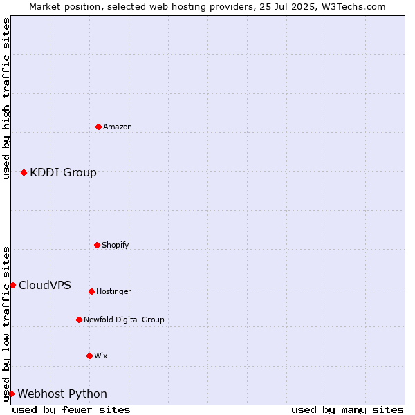 Market position of KDDI Group vs. CloudVPS vs. Webhost Python