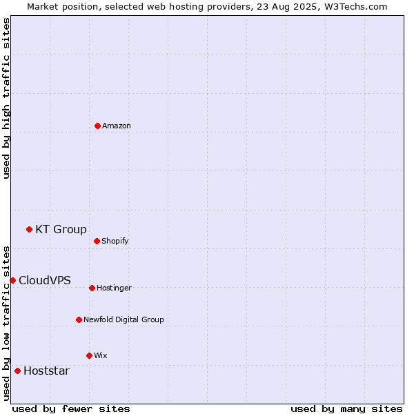 Market position of KT Group vs. Hoststar vs. CloudVPS