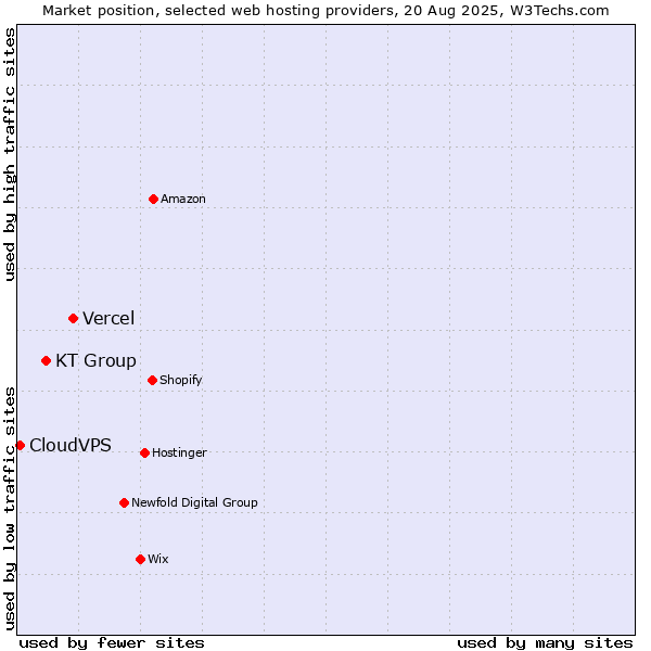 Market position of Vercel vs. KT Group vs. CloudVPS