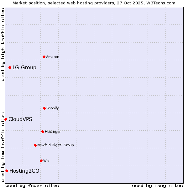 Market position of LG Group vs. Hosting2GO vs. CloudVPS