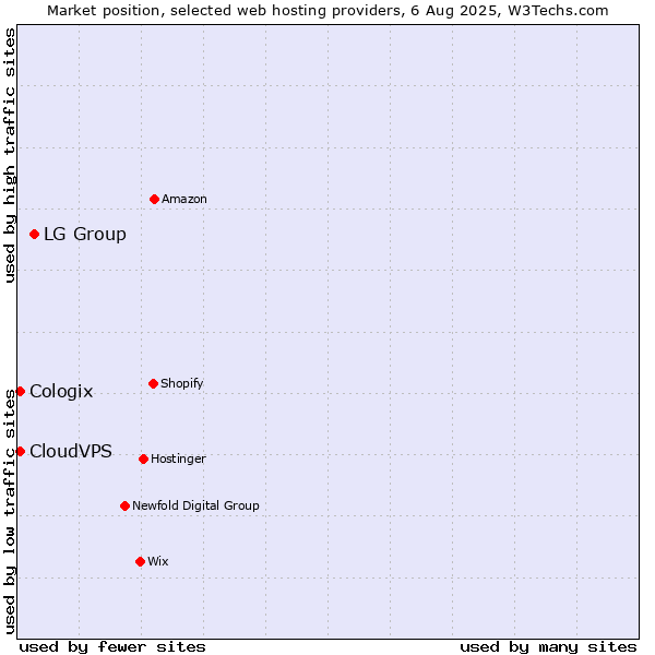 Market position of LG Group vs. CloudVPS vs. Cologix