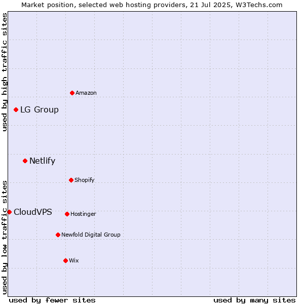 Market position of Netlify vs. LG Group vs. CloudVPS