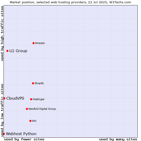 Market position of LG Group vs. CloudVPS vs. Webhost Python