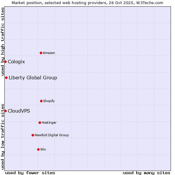 Market position of Liberty Global Group vs. CloudVPS vs. Cologix
