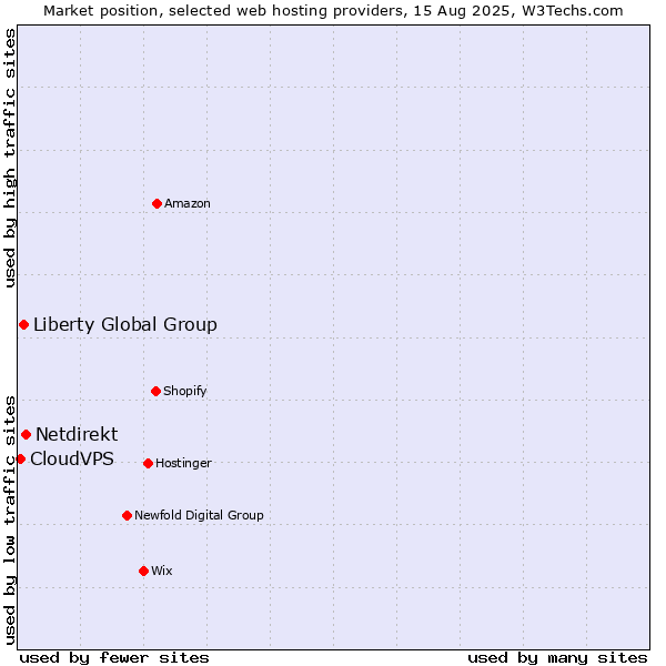 Market position of Netdirekt vs. Liberty Global Group vs. CloudVPS