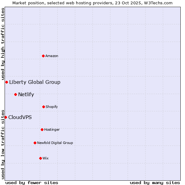 Market position of Netlify vs. Liberty Global Group vs. CloudVPS