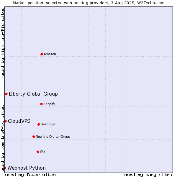 Market position of Liberty Global Group vs. CloudVPS vs. Webhost Python